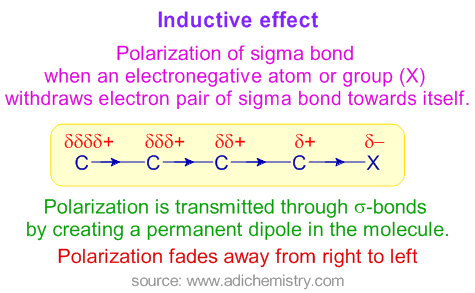 <p>(an inductive effect is an electron withdrawing or electron donating effect due to ELECTRONEGATIVITY. While it can work through s or p bonds, it is separate from resonance)</p><p>The inductive effect is the permanent shifting of electron density through single sigma bonds caused by differences in atom pull (electronegativity). When a highly pulling atom attaches to a carbon chain, it draws the shared bonding electrons closer to itself, creating a tiny charge imbalance down the chain.</p><p>Works through single bonds: It travels exclusively via (sigma) bonds, never through double or triple bonds. Fades quickly over distance: The strength of the pull drops fast and becomes almost zero after three carbon atoms. It s a permanent state: Unlike temporary shifts, the polarization stays permanently in the molecule.</p>