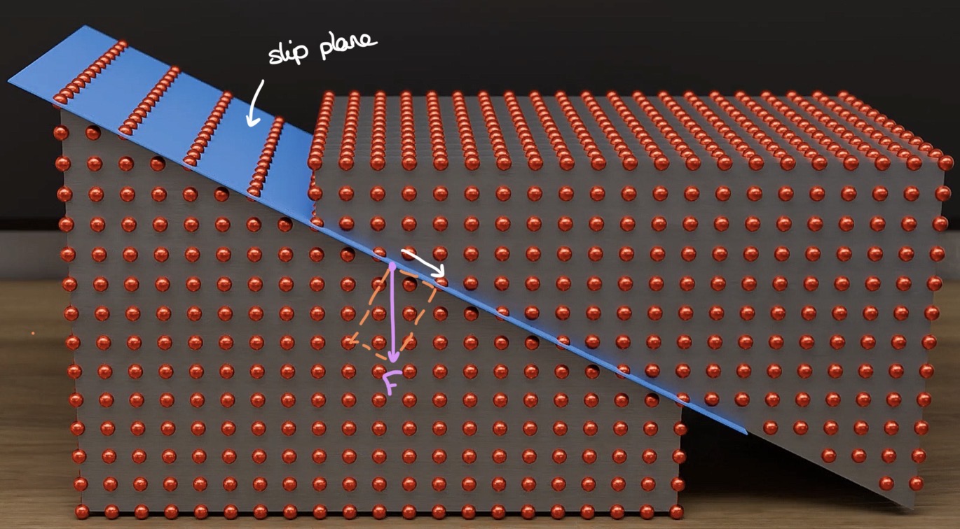 <p>→ shear forces (acting // to slip planes)</p><p><em>(Normal forces which act perpendicular to slip planes will only cause elongation / compression of the crystal lattice in their direction but no lateral displacement)</em></p><p></p><p><em>→ if a force is applied at an angle to a slip plane, the displacement onto the slip plane will only be driven by the component of the force that is // to it)</em></p>