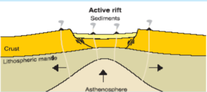 <p>Lithosphere extension is dominated by shallow asthenospheric processes, producing a thin crust and highly mafic/rhyolitic compositions. Regular normal faults</p>