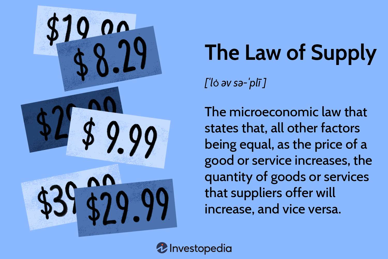 <p>the principle that, other things equal, an increase in the price of a product will increase the quantity of it supplied, and conversely for a price decrease</p><ul><li><p>supply</p></li><li><p>direct relationship</p></li></ul><p></p>