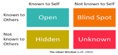 <p>•Self Concept Defined</p><p>•Identity</p><p>•Multi-faceted</p><p>•Partly Subjective- they are basedon fact</p><p>blind spot- people know it and u dont</p><p>•Objective reality</p><p>•</p><p>•Subjective point of view</p><p>•Reflected Appraisals- characteristics that other people confirm. we look to others to tell us who we are</p><p>•Social Comparisons- we compare to see if we measure</p><p>•Self-Perception- how we perceive ourselves</p><p>•Valuing the Self</p><p>•Self Monitoring- awareness and management of self</p><p>•Self-Fulfilling Prophecy-they wont hire me bc and then u don't get the job</p>
