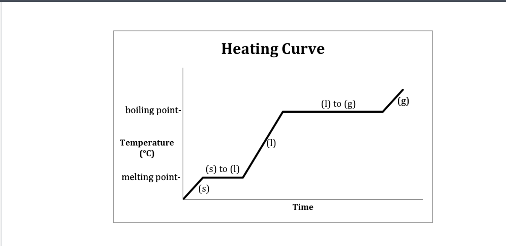 <p>Heating curve </p>