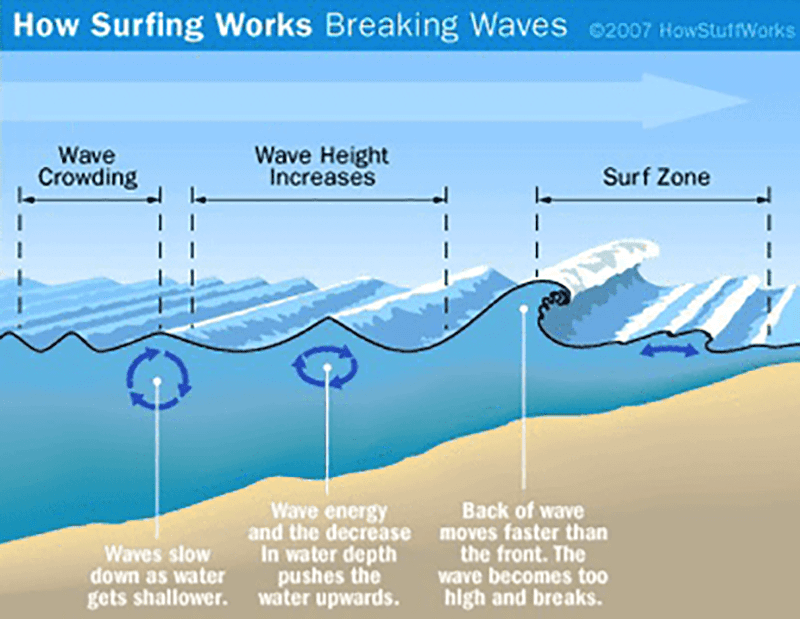 <p>How do waves break? </p>