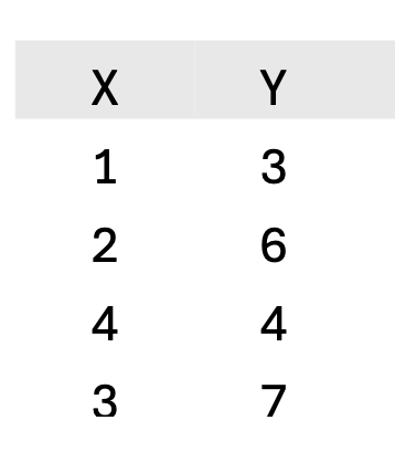<p>The calculation process for the Spearman correlation</p><ul><li><p>first thing to do first always before calculation</p></li><li><p>What the first calculation required: what is it called</p><ul><li><p>What is the alternative equation for it</p></li><li><p>Calculate it for the data on the left</p></li></ul></li><li><p>What is the second calculation</p><ul><li><p>Calculate it with the data on the left</p></li></ul></li><li><p>What is the final correlation equation</p><ul><li><p>Calculate with the data on the left</p></li></ul></li></ul><p></p>