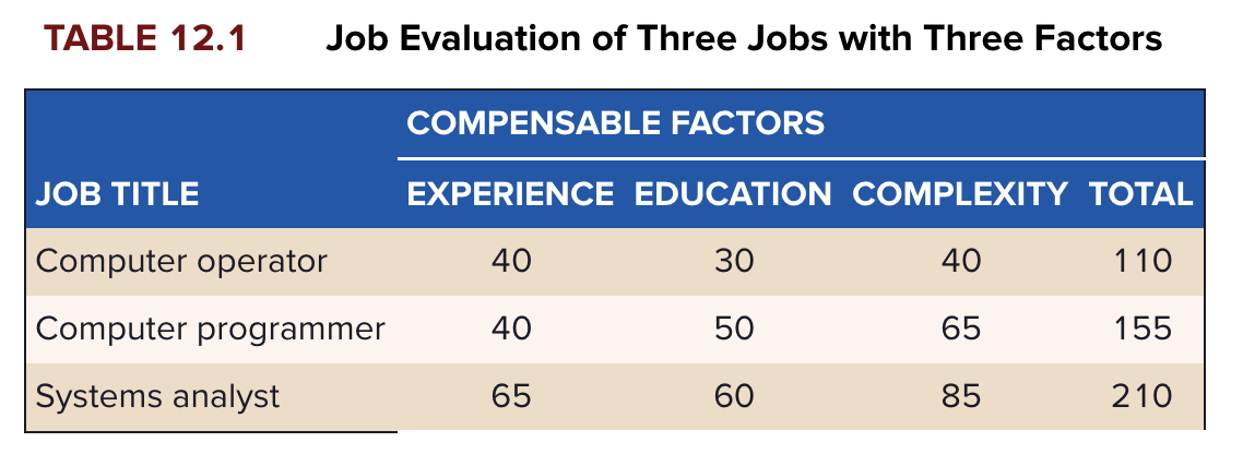 <p><strong>Job evaluation </strong>— An administration procedure for measuring the relative worth of the organization’s jobs</p><ul><li><p>Assembling and training a job evaluation committee familiar with the jobs being assessed</p></li><li><p>Job evaluations identifies each job’s <em>compensable factors</em> (the characteristics of a job the organization values and chooses to pay for) and their weights</p></li></ul><p></p>