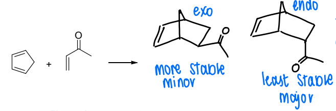 <ul><li><p>Endo = pointing “under” / towards the main π system. This is the least stable but major product in this reaction.</p></li><li><p>Exo = pointing “outward” / away from the π system. This is the most stable but minor product.</p></li></ul><p></p>