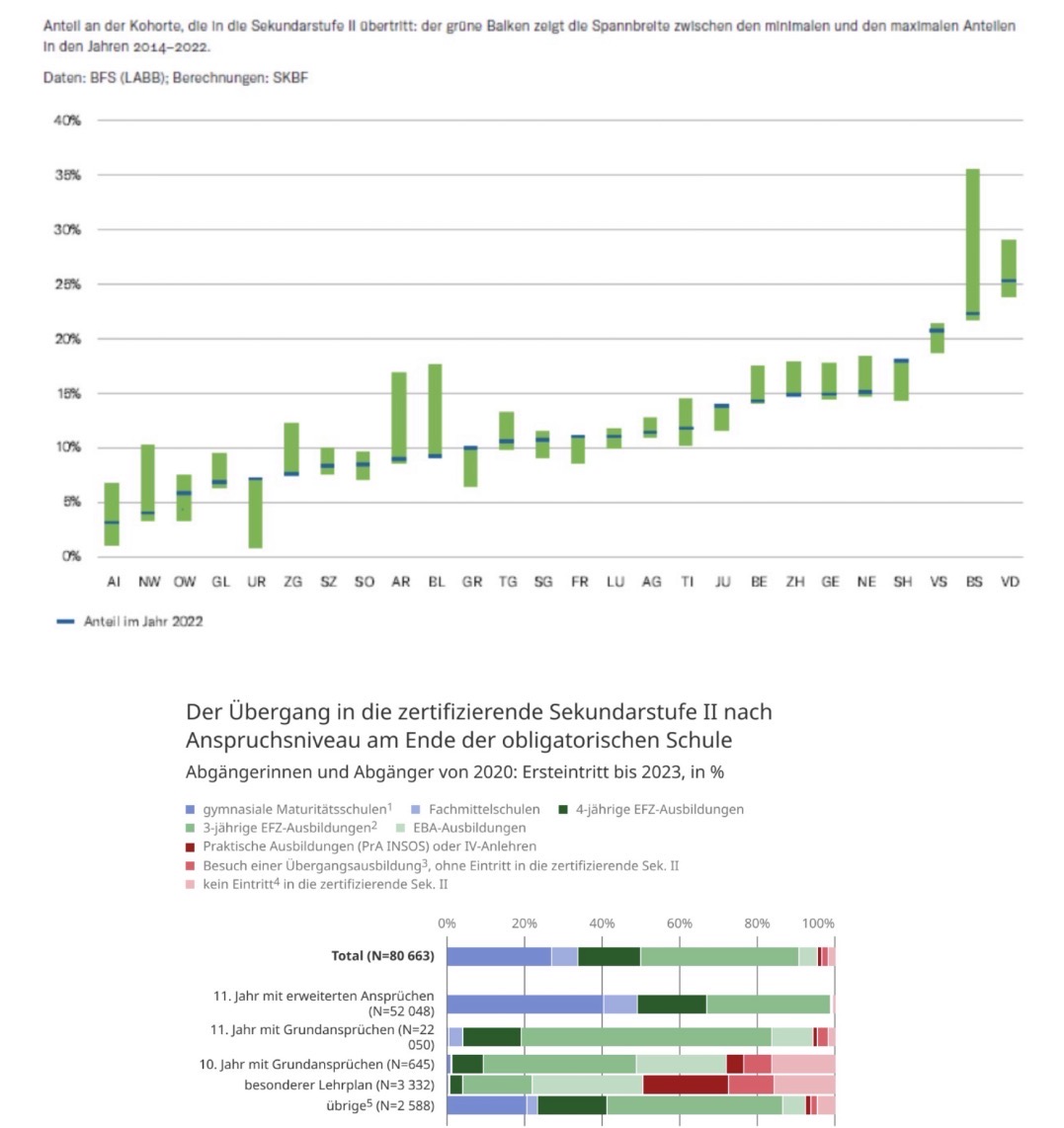 <p><strong><span>Kantonale Unterschiede</span></strong><span> → grosse Unterschiede zwischen Kantonen; mehr Brückenangebote in Kantonen mit vielen SuS im Niveau </span><strong><span>Grundanforderungen (“Basic”)</span></strong><span>.</span></p><p></p><p><strong><span>Kompensationsfunktion</span></strong><span> → Ausgleich schulischer/persönlicher Defizite → </span><strong><span>nicht bestätigt</span></strong><span>; Leistung (Noten, PISA) erklärt Brückenangebote kaum (MSK → Direkt; LK → Inaktivität)</span></p><p></p><p><strong><span>Orientierungsfunktion</span></strong><span> → Klärung von Berufs- und Ausbildungszielen → </span><strong><span>(teilweise) bestätigt</span></strong><span>; Orientierungsprobleme erhöhen die Wahrscheinlichkeit eines Brückenangebots (jedoch Minderheit).</span></p><p></p><p><strong><span>Systemische Pufferfunktion</span></strong><span> → Auffangbecken bei Lehrstellenknappheit bzw. Bildungsrationierung → </span><strong><span>bestätigt</span></strong><span>; </span><strong><span>Soziale Selektivität</span></strong><span> → häufiger bei </span><strong><span>tiefer sozialer Herkunft</span></strong><span>, </span><strong><span>Migrationshintergrund</span></strong><span>, </span><strong><span>Frauen</span></strong><span> und SuS aus dem Niveau </span><strong><span>Grundanforderungen</span></strong><span> → nicht rein meritokratisch.</span></p><p></p><p><strong><span>Wirkungen</span></strong><span> → Brückenangebote sind </span><strong><span>besser als keine Anschlusslösung</span></strong><span>, aber </span><strong><span>schlechter als Direkteinstieg </span></strong><span>(Inaktivität am schlimmsten); Unterschiede zwischen </span><strong><span>12. Schuljahr</span></strong><span> und anderen Brückenangeboten sind nicht signifikant.</span></p>