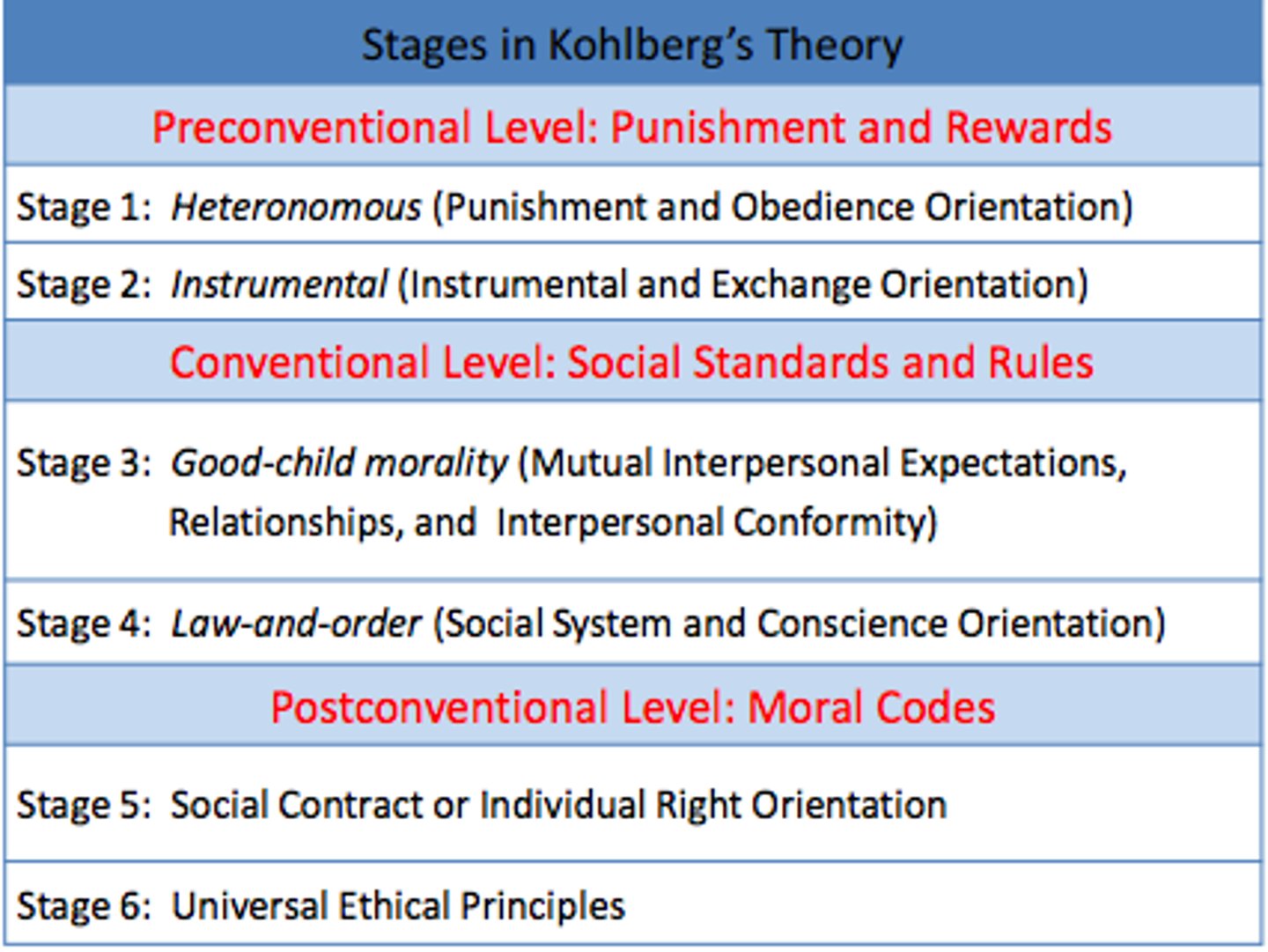 <p>Level 1- preconventional; punishment and reward</p><p>- stage 1- obedience to authority</p><p>-stage 2- nice behavior in exchange for future favors</p><p>Level 2- conventional; social norms</p><p>-stage 3- live up to others' expectations</p><p>-stage 4- follow rules to maintain social order</p><p>Level 3- postconventional; moral codes</p><p>-stage 5- adhere to a social contract when valid</p><p>-stage 6- personal moral system based on abstract principles</p>