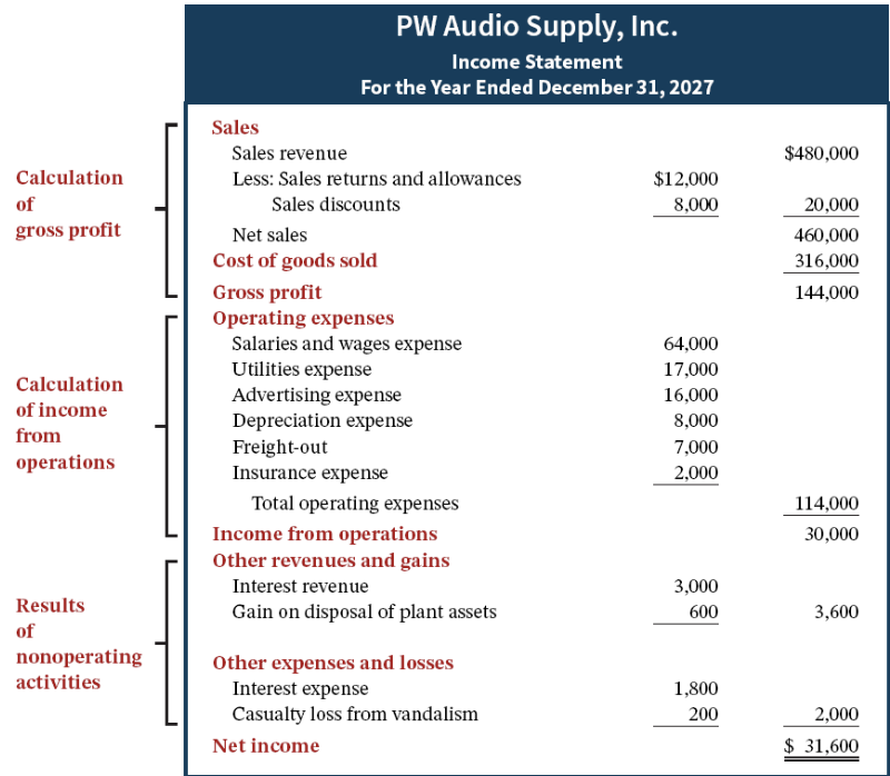 <p>an income statement that shows several steps in determining net income</p><ul><li><p>distinguishes between operating and nonoperating activities</p></li><li><p>highlights intermediate components of net income</p></li><li><p>shows subgroupings of expenses </p></li></ul><p></p>