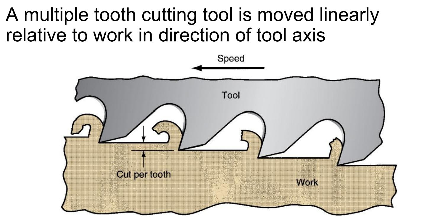 <p>a process that uses a specialised tool to cut a premade shape</p>