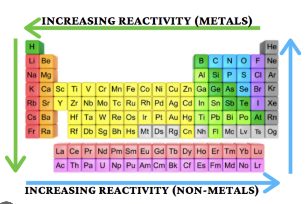 <p>Group 2 Reactivity Trend</p>