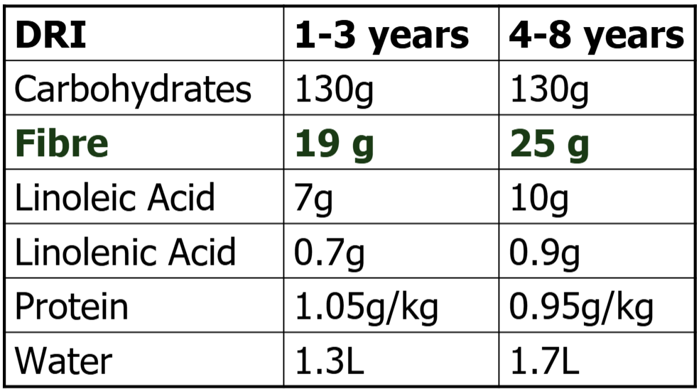 <ul><li><p>Carb levels stay the same</p></li><li><p>Fiber, Linolenic acid + linoleic acid, and water INCREASE as age increases</p></li><li><p><strong><em><u>PROTEIN per kg = DECREASES</u></em></strong> as age increases</p></li></ul><p></p>