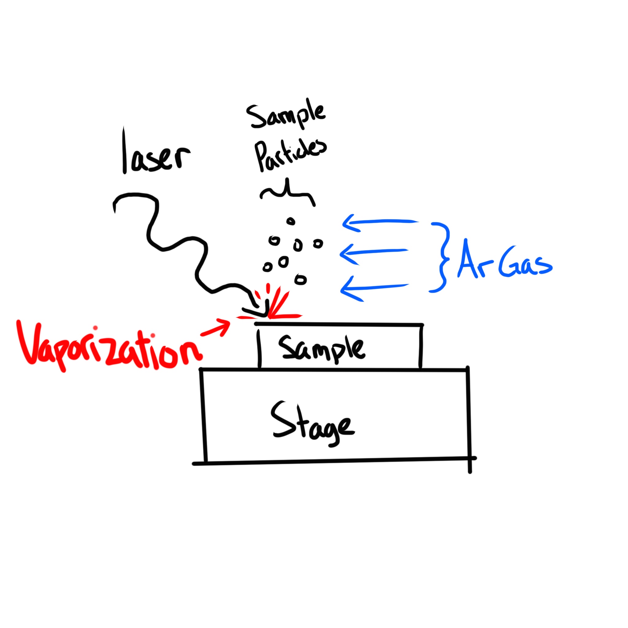 <ul><li><p>Laser is intense enough to vaporize sample and particles are carried by Ar Gas</p></li><li><p>Particles are then atomized in the Plasma</p></li><li><p>Very expensive sample intro method</p></li></ul><p></p>