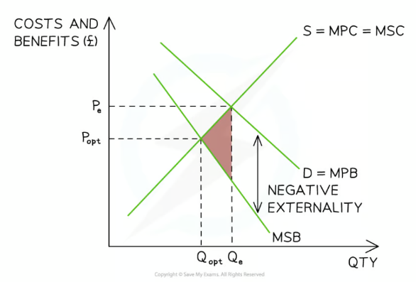 <p>Negative spill over effects on a third party caused by the consumption of a good.</p>