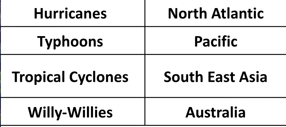 <p><span style="background-color: transparent;">Tropical storms are intense, destructive low pressure weather systems.&nbsp; They occur either side of the equator. Tropical storms are named according to their location</span></p>