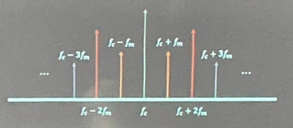 <ul><li><p>Theoretically: INFINITE because of the Bessel FUnction</p></li></ul><p></p>