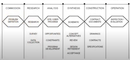 <p>Planning – Design Process (Starke & Simonds, 2006)</p>