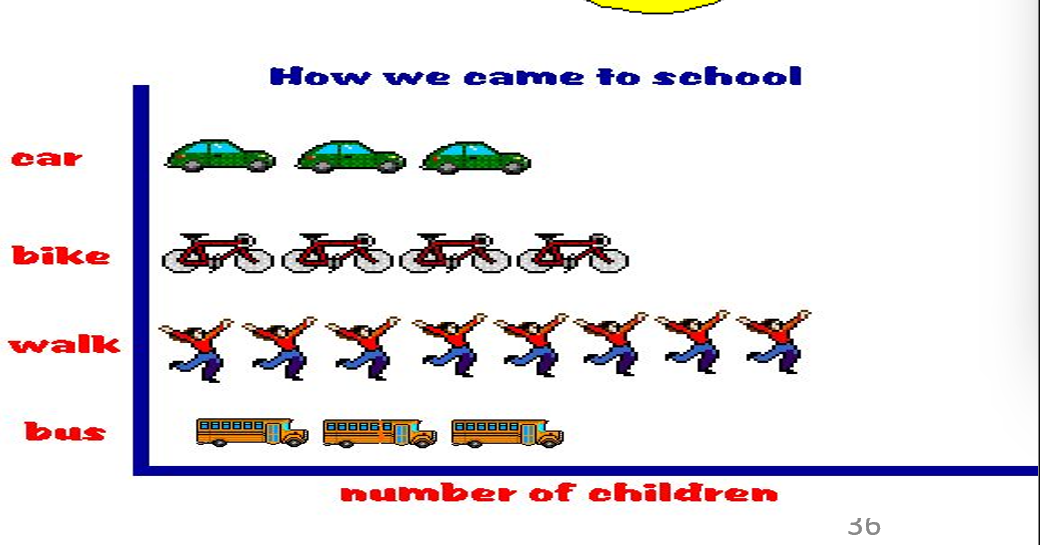 <p>Fáciles de entender, el área de cada modalidad debe ser proporcional a la frecuencia. </p>