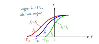 <ul><li><p>Magnitude of Stopping voltage increases with increasing frequency</p></li><li><p>Max KE of electrons increases with increasing frequency</p></li></ul><p></p>