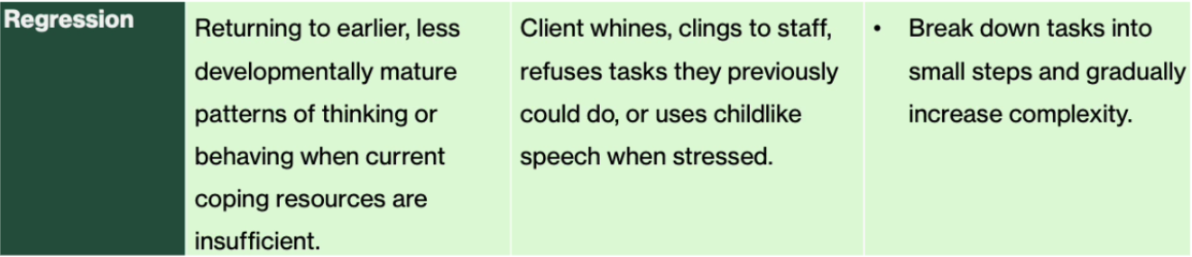 <p><span>Client whines, clings to staff, refuses tasks they previously could do, or uses childlike speech when stressed.</span></p><p></p><p><span>Goal: help them stay in their present level of functioning and build confidence.</span></p><p></p><p><span><strong>More Activities:</strong></span></p><ol><li><p><strong>Break down tasks into small steps</strong> and gradually increase complexity. </p></li></ol><ul><li><p>Completing each step successfully → builds confidence → reinforces current capabilities → gently challenges need to regress.</p></li></ul><ol start="2"><li><p>Simple daily snack, Fold clothes, Make their beds</p></li></ol><ul><li><p>Achievable tasks to feel more competent and more in control.</p></li></ul><p></p>