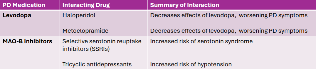 <p>** can also interact with eachother: <span>MAO-B inhibitors which can worsen dyskinesias caused by levodopa</span></p>