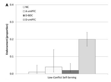 <p><span style="line-height: 107%;">·</span><span style="font-family: "Times New Roman"; line-height: normal; font-size: 7pt;">&nbsp;&nbsp;&nbsp;&nbsp;&nbsp;&nbsp; </span><span style="font-family: "Times New Roman", serif; line-height: 107%;">Tout le monde se comporte de la même façon, <strong>sauf pour D-vmPFC</strong></span></p><p class="MsoListParagraph"><span style="font-family: "Courier New"; line-height: 107%;">o</span><span style="font-family: "Times New Roman"; line-height: normal; font-size: 7pt;">&nbsp;&nbsp; </span><span style="font-family: "Times New Roman", serif; line-height: 107%;">Jugent plus de comportements moraux alors qu’ils ne le sont pas</span></p><p class="MsoListParagraph"><span style="line-height: 107%;">·</span><span style="font-family: "Times New Roman"; line-height: normal; font-size: 7pt;">&nbsp;&nbsp;&nbsp;&nbsp;&nbsp;&nbsp; </span><span style="font-family: "Times New Roman", serif; line-height: 107%;"><strong>Déficits moraux plus importants (sévères) lorsque lésion vmPFC (cortex préfrontal ventromédian) survient précocement (jeune) qu’à l’âge adulte</strong></span></p><p class="MsoListParagraph"></p><p class="MsoListParagraph"><span style="line-height: 107%;">·</span><span style="font-family: "Times New Roman"; line-height: normal; font-size: 7pt;">&nbsp;&nbsp;&nbsp;&nbsp;&nbsp;&nbsp; </span><span style="font-family: "Times New Roman", serif; line-height: 107%;">Parfois, il est préférable que la lésion survienne plus tôt, car plasticité permet de régler problème, mais ici, il est mieux d’avoir lésion vmPFC tardivement</span></p><p class="MsoListParagraph"><span style="font-family: "Courier New"; line-height: 107%;">o</span><span style="font-family: "Times New Roman"; line-height: normal; font-size: 7pt;">&nbsp;&nbsp; </span><span style="font-family: "Times New Roman", serif; line-height: 107%;">Jugement moral, une fois que celui-ci est appris, cela se répend à d’autres régions, alors que précocement jugement moral pas tout à fait acquis</span></p>