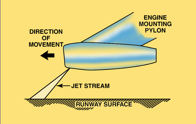 <p><span style="background-color: transparent;"><strong>Answer:</strong> A vortex dissipator directs a <strong>jet of compressed air</strong> into the area where an inlet vortex would normally form. It is activated by the <strong>air/ground (WOW) switch</strong>.</span></p><p><span style="background-color: transparent;"><strong>Explanation:</strong> The compressed-air jet breaks up the vortex near the inlet and helps prevent <strong>debris from being pulled into the engine</strong> while the aircraft is on the ground.</span></p><p><span style="background-color: transparent;"><strong>Source:</strong> Slide <strong>23 — Vortex Dissipator</strong>. This is also directly covered in Question 8 of the Unit 1 review. #1 Turb Eng Theory rev 1 Unit 1 Review Worksheet - Rev 1</span></p>