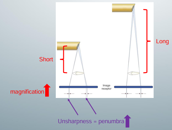 <p>-maximize</p><p>-short distance: projected image on the receptor will be magnified because x rays diverge</p><p>-long: x-rays diverge less, so projected image on receptor will not be as magnified</p><p>-due to angulation of focal spot, width of x ray beam is greater here because you have more x ray photons hitting this end of the object in the short distance set up- gives more projections on the receptor, which appear as penumbra (area of unsharpness)</p>