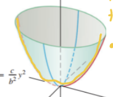 <p>elliptical paraboloid; opening on z-axis</p>