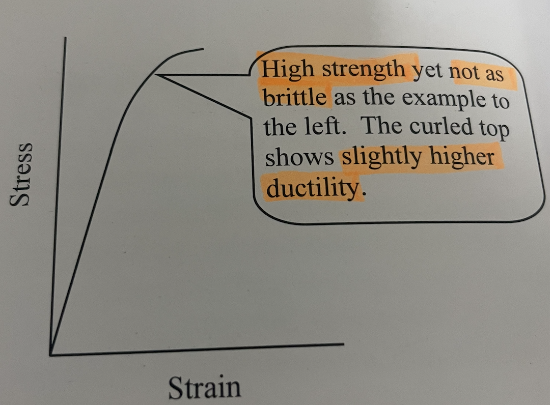 <ul><li><p>High strength, not as brittle</p></li><li><p>Slightly higher ductility</p></li></ul><p></p>