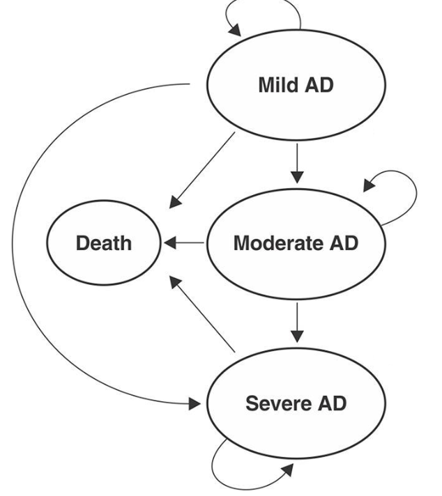 <p>is a mathematical model that represents transitions between states over time, where the future state depends only on the current state and not on the past states. It is often used to analyze possible outcomes in decision-making.</p><ul><li><p>includes: cycle lengths, costs, outcomes, transitions probabilities, time horizon, etc</p></li><li><p>built model to reflect what could happen — PLAUSIBLE CLINICAL PATHS ONLY </p></li></ul><p>(Helps decision-makers)</p>