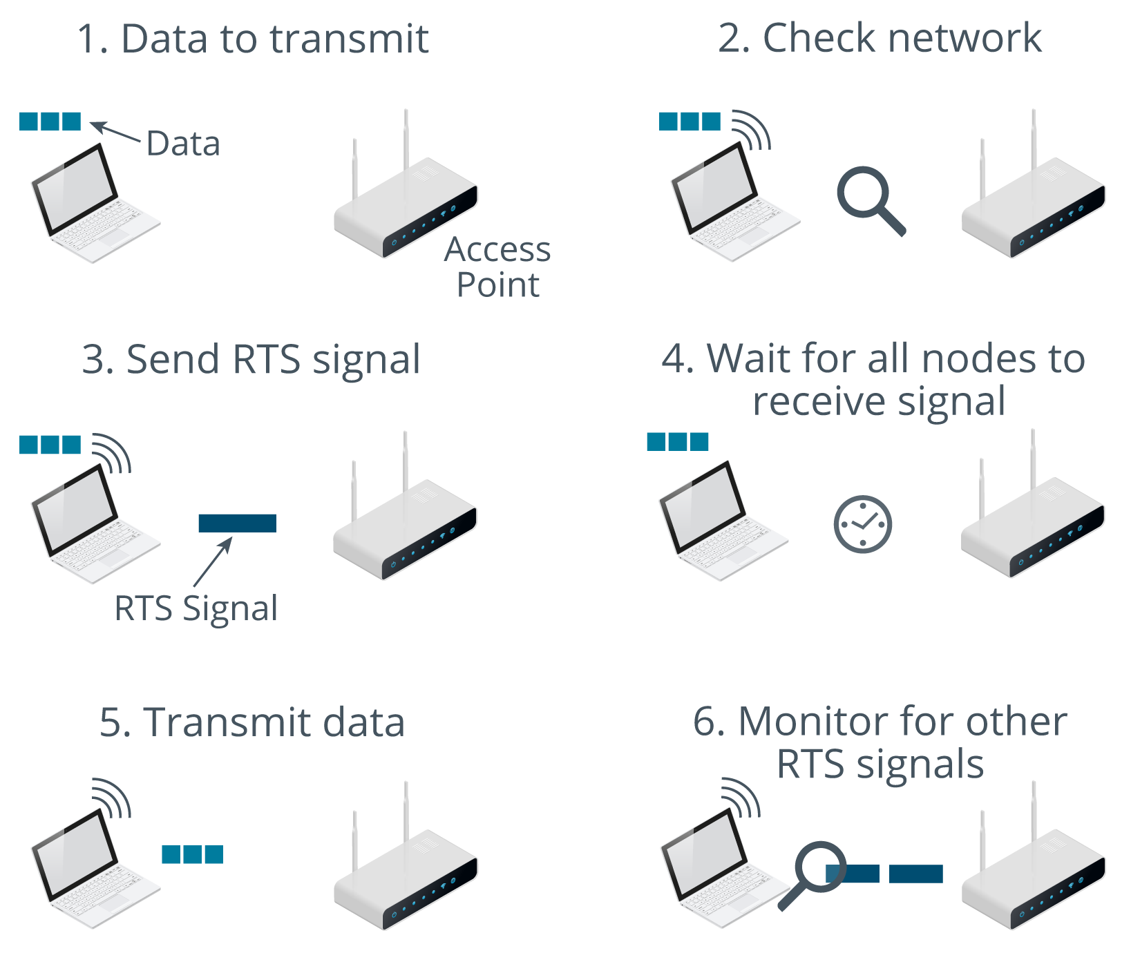 <p>Mechanism used by 802.11 Wi-Fi standards to cope with contention over the shared access media.</p><p><span>Request to Send (RTS) and Clear To Send (CTS) mechanism</span></p>