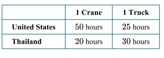 <p>The table provided shows the time required to produce one crane or one truck in the United States and Thailand. The United States and Thailand have the same amount of resources. Which of the following can be accurately concluded from the data?</p>