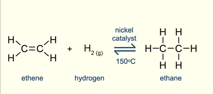 <p>When alkenes react with hydrogen,</p><p>Carried out at temp of 150 degrees, catalyst nickel is used.</p>