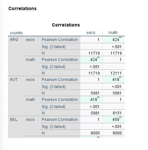 <p>-sort cases By country</p><p></p><p>( spss gaat nu analyse aprt doen per land) </p><p></p><p>correlation / variables = escs math </p>