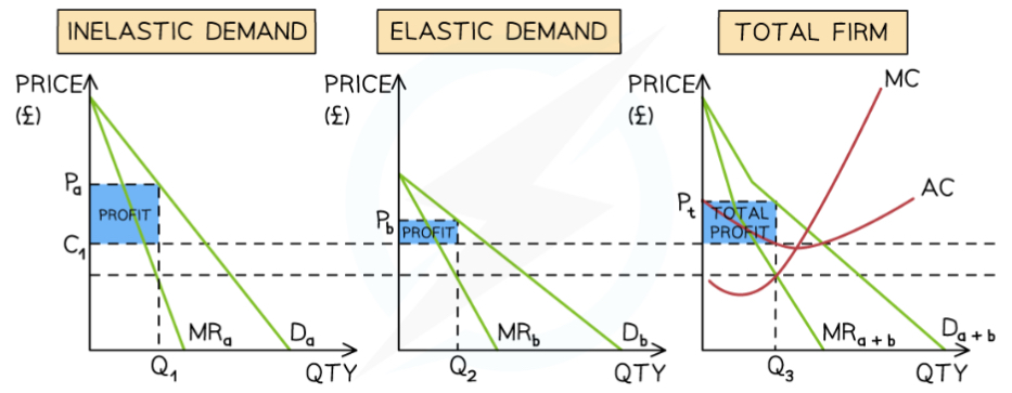 <p><strong><em>A third-degree price discrimination diagram demonstrates a market that has been divided based on price inelastic (peak travel) and price elastic demand (off-peak travel). Following the revenue rule, prices are raised for peak demand and lowered for off-peak demand - Diagram Analysis</em></strong></p>