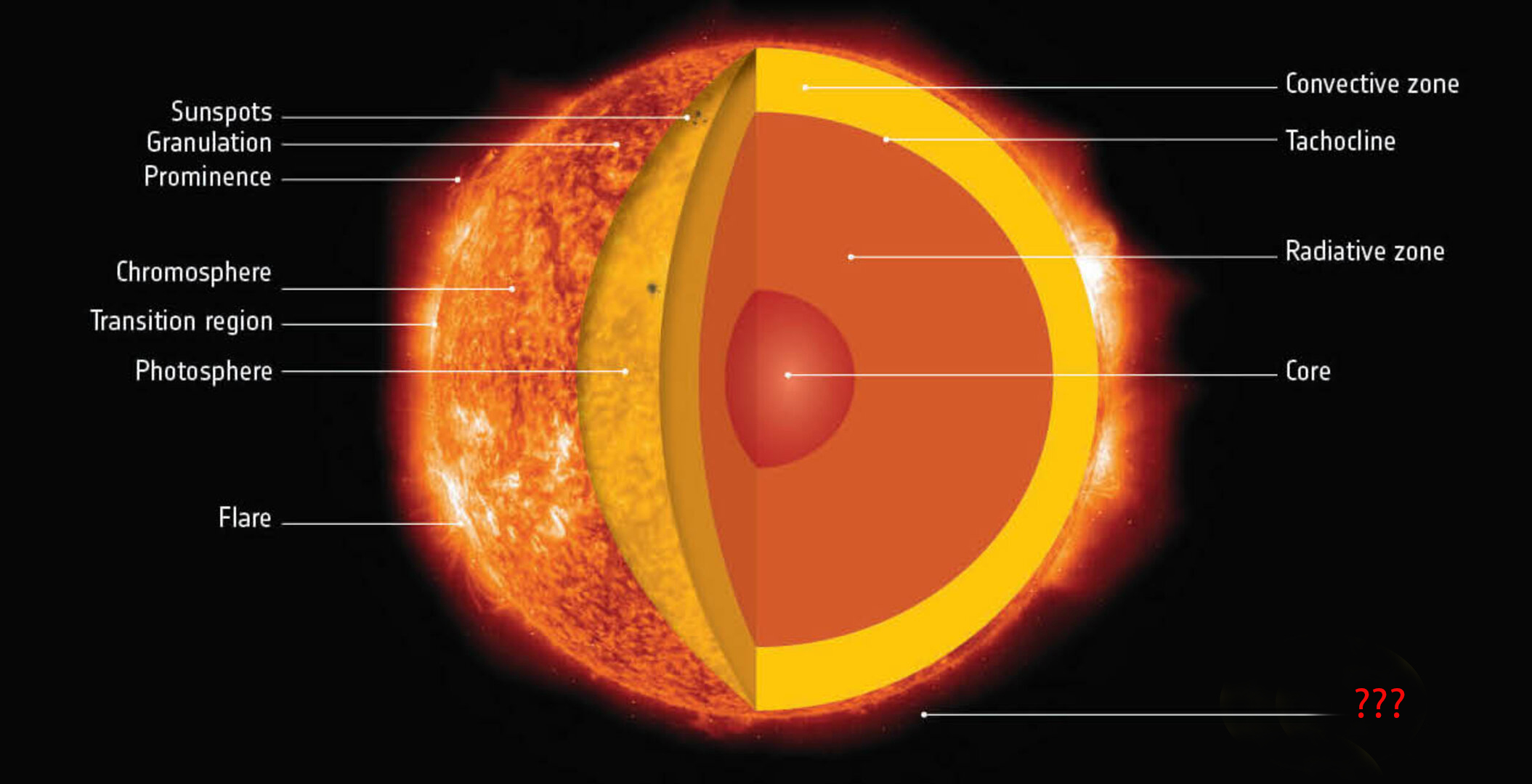 <p>The Sun’s outermost atmosphere made of plasma; it is millions of miles wide and serves as the launchpad for solar wind.</p>