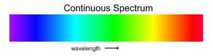 <p>What a continuous spectrum?</p>
