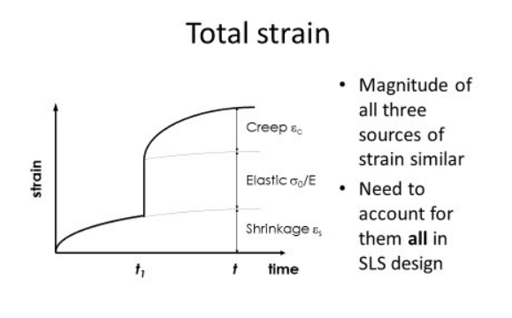 <ol><li><p>Elastic Strain - The immediate deformation that occurs as soon as a load is applied to the concrete structure. </p></li></ol><ul><li><p>In normal concrete, as stress increases into the non-linear region, microcracks begin to grow within the Interfacial Transition Zone (ITZ) and break out, leading to strain that cannot be recovered when the load is removed. </p></li></ul><ol start="2"><li><p>Drying Shrinkage Strain - The long-term deformation of the material driven by the loss of water from the internal microstructure as the concrete dries. </p></li></ol><ul><li><p>Aggregates act to restrain shrinkage; therefore, concrete with higher aggregate content generally exhibits less shrinkage than pure cement paste. If this shrinkage is restrained by the rest of the structure, it often leads to cracking. </p></li><li><p>Shrinkage is increased by a higher water-cement ratio and smaller structural sections (which dry faster). </p></li></ul><ol start="3"><li><p>Creep Strain - The time dependent increase in strain that occurs while the concrete us under a constant, sustained load. </p></li></ol><p></p>