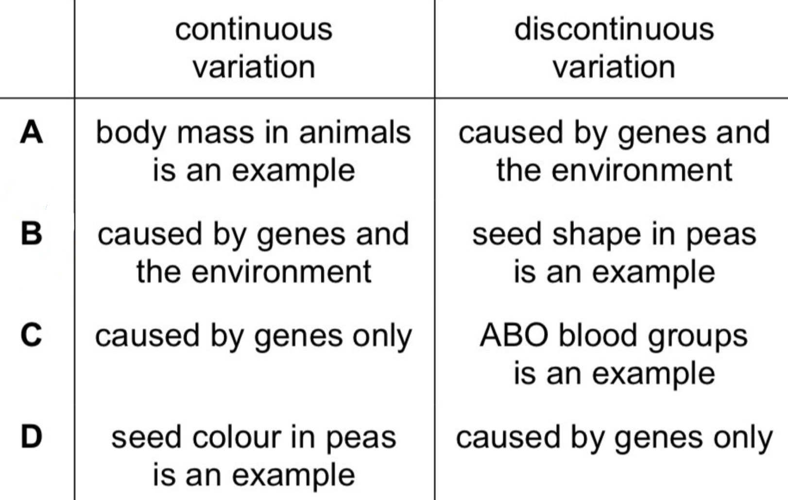<p>Which row describes continuous and discontinuous variation?</p>