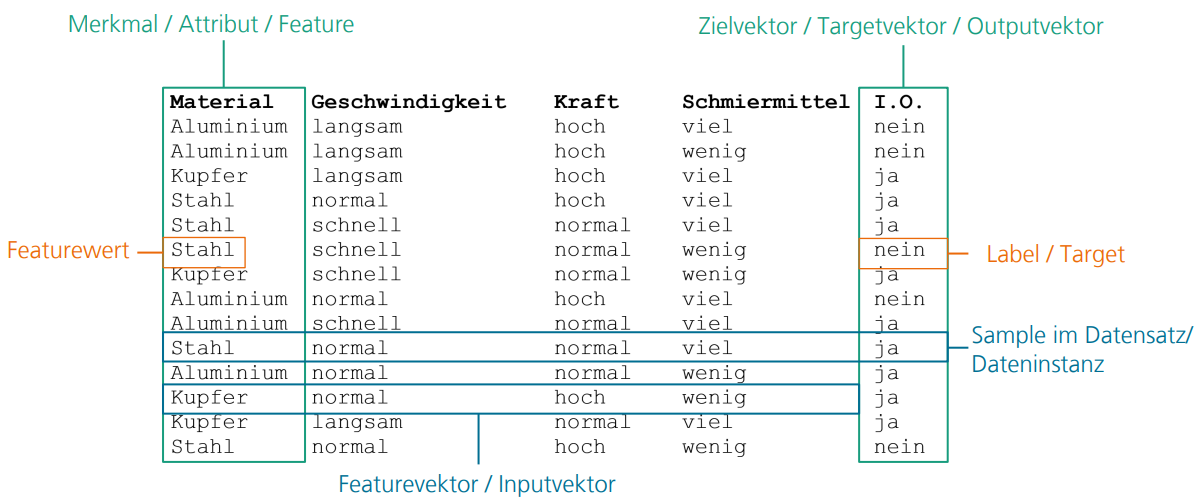 <p>Merkmal/ Attribut/ Feature: Liste mit allen Werten zu einem der Merkmale</p><p>Featurewert: einzelner Eintrag in Feature Spalte</p><p>Zielvektor/ Targetvektor/ Outputvektor: resultierendes generiertes Ergebnis aus den Feature Vektoren zuvor</p><p>Label/ Target: einzelner Eintrag in Targetvektor</p><p>Featurevektor/ Inputvektor: Zeilenvektor mit einem Eintrag aus jedem Merkmal</p><p>Sample im Datensatz/ Dateninstanz: Featurevektor + Label/ Target aus Output</p>