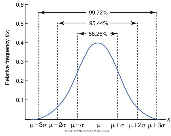 <p>Large populations tend to form this type of frequency distribution</p><p>A subset of large population by random sample draw will have a frequency distribution very close to normal</p><p>A constant relationship exists between the standard deviation and the probability of values occurring in a population sample</p><p>The probability of the same observation having a value between the mean and 1 standard deviation greater than the mean is 34.13%. The probability of a value between ±1SD of the mean is 68.2%. The probability of an observation having a value within ±2SD of the mean is 95.44%. The probability of an observation having a value within ±3SD of the mean is 99.27%</p><p>The relationship between the frequency distribution curve and the SD applies only to normal distribution and not all populations will form a normal distribution</p>