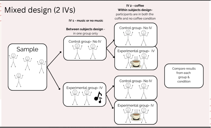 <p><span style="background-color: transparent;"><strong>Between-subjects:</strong> individuals are divided into different groups and complete only one experimental condition.</span></p><p><span style="background-color: transparent;"><strong>Within-subjects design:</strong> which participants complete every experimental condition.</span></p><p><span style="background-color: transparent;"><strong>Mixed design:</strong> combines elements of within-subjects and between- subjects designs. </span></p><p></p>
