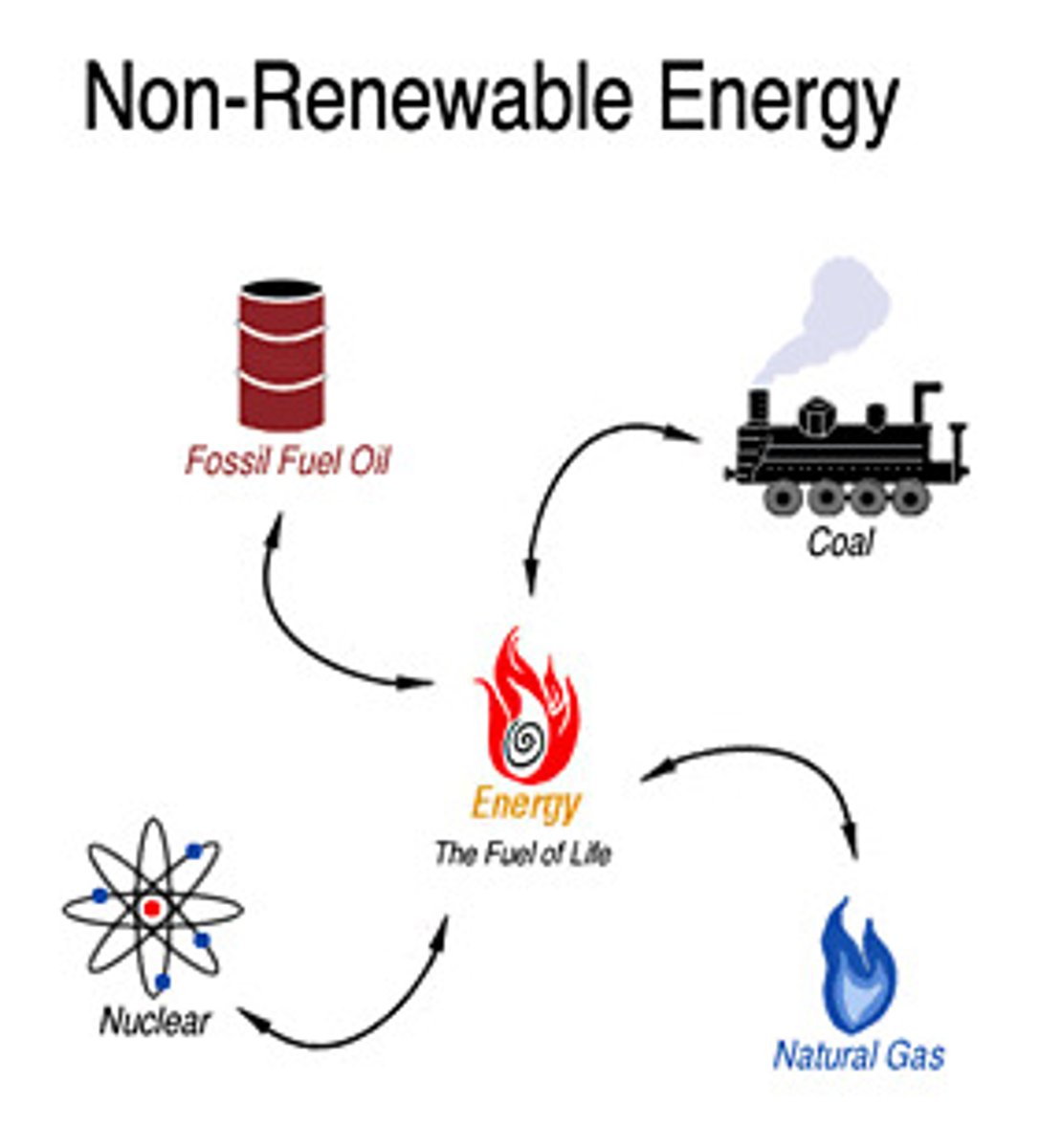 <p>A natural resource that is not replaced in a useful time frame.</p>