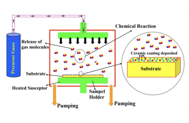 <p><strong>Precursor Gases:</strong> A gas mixture (often hydrocarbons) is released into a chamber containing a heated substrate. <strong>Thermal Decomposition:</strong> The high temperature causes the gas molecules to decompose or react when they hit the heated sample holder. <strong>Solid Film:</strong> The result of this reaction is a solid, ultra-thin coating (like pyrolytic carbon or ceramics) that deposits evenly across the substrate.</p><p><span>Chemical vapor deposition (CVD) is a technique where a mixture of gases is exposed to a sample at a high temperature. This environment causes chemical reactions that decompose the precursor gases, resulting in the deposition of a coating on the surface. The effect of protein adsorption likely depend on the chemistry of the deposited coating. If CVD was used to deposit a hydrophobic carbon coating, it could increase protein adsorption. However, if &nbsp;CVD was used to deposit a hydrophilic coating, it could decrease protein adsorption.</span></p><p><span>Equipment: </span><strong>Plasma assists to reduce reaction temperature</strong>. Standard CVD often requires very high temperatures (hundreds of degrees Celsius), which would melt many polymers or hydrogels. By adding plasma to the mix, the high-energy electrons provide the ENERGY needed to break the gas bonds, allowing the coating to form at much <strong>lower temperatures</strong>. This makes it possible to coat <strong>heat-sensitive medical devices.</strong></p><p>Application: Deposits pyrolytic carbon coatings. Gases are hydrocarbons undergoing pyrolysis (chemical process where a material is heated to high temperatures in the absence [or near absence] of oxygen, causing it to break down into simpler substances). </p>
