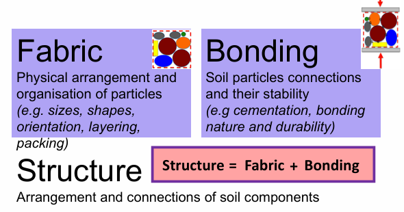 <p>arrangement &amp; connections of soil components</p><p>Fabric + bonding</p>