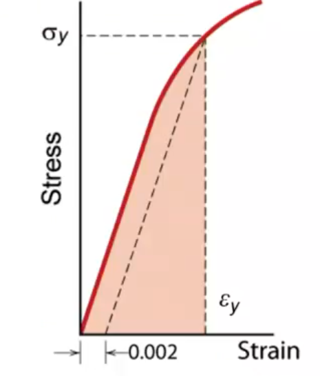 <p>Area under stress-strain curve to yielding</p>