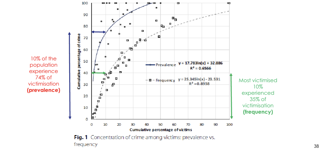 <p>Previous victimisation os the best predictor of future victimisation.</p><p></p><p>10% of the population experience 74% of the victimisation (prevalence)</p><p>10 % most victimised experienced 35% of victimisation (frequency)</p>