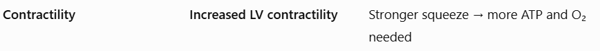 <p><span style="background-color: transparent; font-family: "Times New Roman", serif;"><strong>Contractility:</strong> Squeezing harder requires more ATP.</span></p>