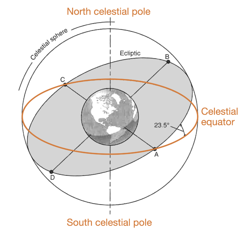 <p><em>Recall that the Sun travels along the ecliptic over the course of the year.</em></p><p></p><p><span style="color: rgb(255, 247, 181);"><strong>How many times each year</strong></span><strong> does the Sun pass through your zenith if you </strong><span style="color: rgb(202, 255, 181);"><strong>live on the Equator?</strong></span></p>